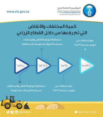 كمية المخلَفات والأنقاض التي تم رفعها من داخل القطاع الزراعي وكذلك أنواع المخالفات التي تم رصدها وإزالتها من داخل القطاع الزراعي خلال الفترة من 1/4/2017م حتى 22/8/2017م