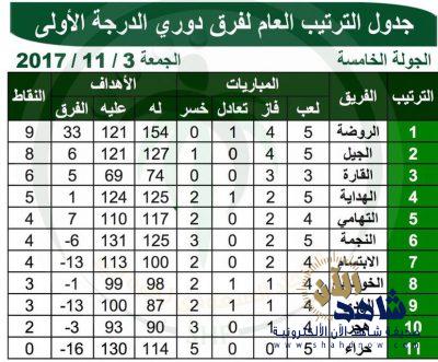 يد الروضة يواصل انفراده بصدارة دوري الأولى