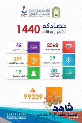 99 ألف مستفيد بتعاوني الظهران ( سراج ) خلال شهر ربيع الثاني 
