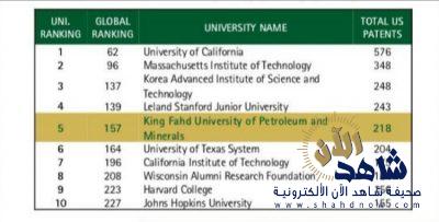 جامعة الملك فهد تصعد إلى المركز الخامس عالميا في أعداد براءات الاختراع