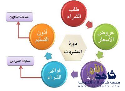 التسوق الالكتروني بنادي حي المعرفة بـ ١٦هـ