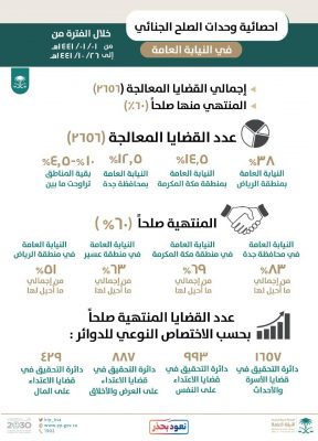 وحدات الصلح الجنائي في النيابة العامة تنجح في معالجة اكثر من 2656 قضية