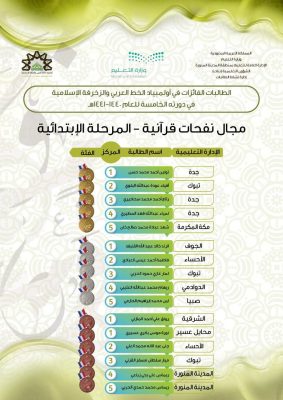 طالبات الأحساء يحصدن أربع ميداليات في أولمبياد الخط العربي والزخرفة الإسلامية