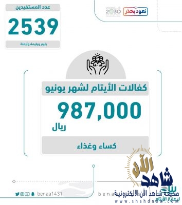 “بناء” تودع 987 ألف ريال لـ 2539 مستفيداً كفالات في نظام البركة