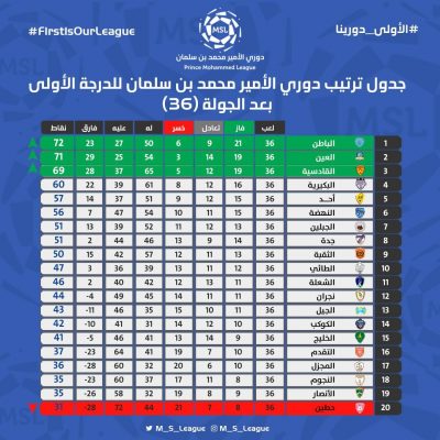 في الجولة 37 من دوري الأمير محمد بن سلمان لأندية الدرجة الأولى             عشر مباريات بتوقيت واحد مابين البحث عن الدرع والهروب من شبح الهبوط وأداء الواجب