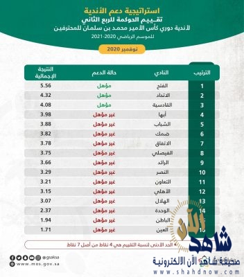 إعلان نتائج حوكمة الأندية