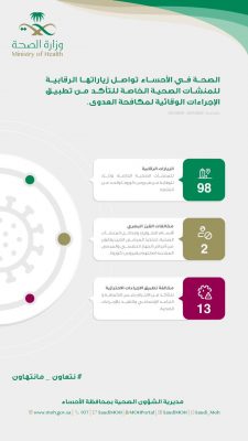 في صحة الأحساء .. اكثر من ٩٨ زيارة للتأكد من تطبيق الاجراءات الوقائية لمنع انتشار فيروس كورونا
