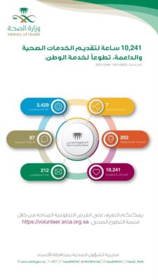 اكثر من 10241 ساعة تطوعاً لتقديم الخدمات الصحية والداعمة