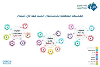 بمعدل 12 عملية جراحية يومياً يجريها مستشفى الملك فهد بالهفوف