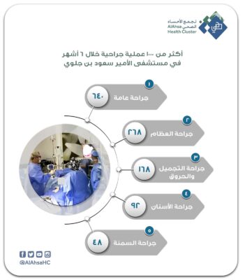 إجراء أكثر من 1000 عملية جراحية خلال 6 شهور في مستشفى بن جلوي بالأحساء