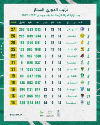 الهلال يواصل صدارة لدوري الممتاز لكرة السلة بعد ختام الجولة الرابعة عشر