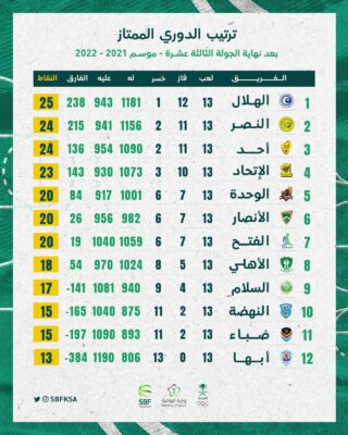 عودة منافسات الدوري الممتاز لكرة السلة بإقامة 6 مباريات