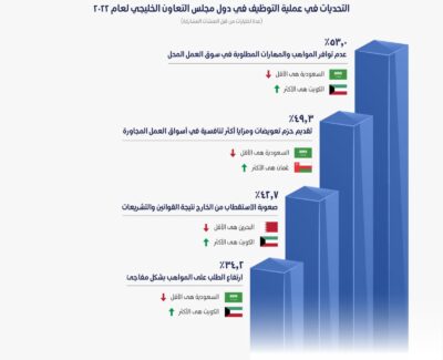 تقرير خليجي: المنشآت السعودية تتصدر نظيراتها الخليجية في التوظيف في 2022