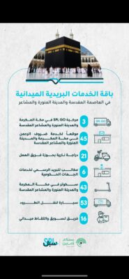 مؤسسة البريد السعودي |سبل تقدم العديد من الخدمات الميدانية في المشاعر المقدسة