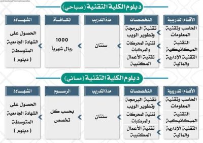 تقنية الليث تعلن عن مواعيد التسجيل للفصل الأول للعام التدريبي 1445هـ