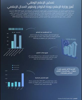 تمكين الإعلام الوطني تُعزز وزارة الإعلام جودة الكوادر وتطوير المجال الإعلامي