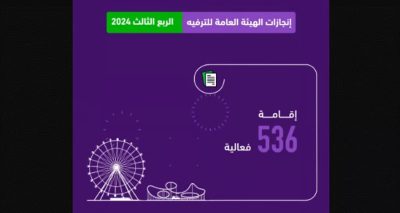 “هيئة الترفيه”: إقامة 536 فعالية بإجمالي حضور 8.3 ملايين زائر خلال الربع الثالث من 2024