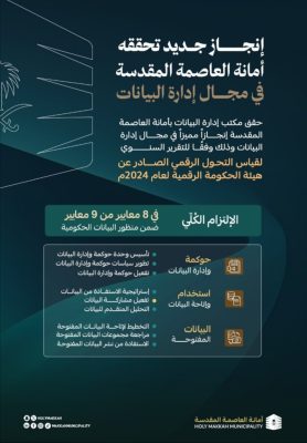 أمانة العاصمة المقدسة تحقق إنجازاً مميزاً في إدارة البيانات وفقاً لتقرير هيئة الحكومة الرقمية 2024