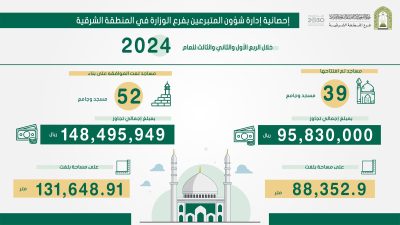 الشؤون الإسلامية بالمنطقة الشرقية توافق على بناء 52 مسجداً وجامعاً