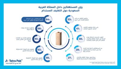 دراسة عالمية : 64% من المستهلكين في السعودية قلقون بشأن البيئة والتلوث وهدر الطعام