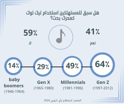 كيف أصبح تيك توك ينافس قوقل في عالم محركات البحث