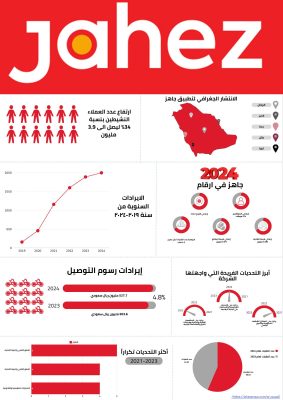 تطبيقات توصيل الإطعمة في المملكة “جاهز”