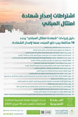 “البلدية والإسكان” تُتيح إصدار “شهادة امتثال المباني” وتمنح المخالفين مهلة لتصحيح مخالفات التشوه البصري حتى فبراير 2024م