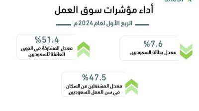 “نشرة الاستثمار”: انخفاض معدل البطالة بين السعوديين إلى 7.6%